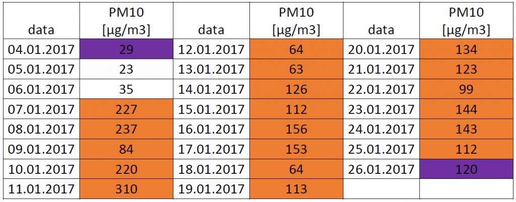 Raport dotyczący pomiaru jakości powietrza na terenie Gminy Kamionka Wielka