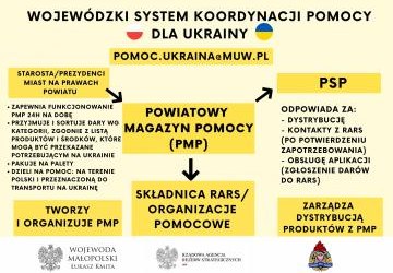 Wojewódzki System Koordynacji Pomocy dla Ukrainy