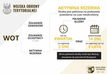 Rusza Aktywna Rezerwa w WOT